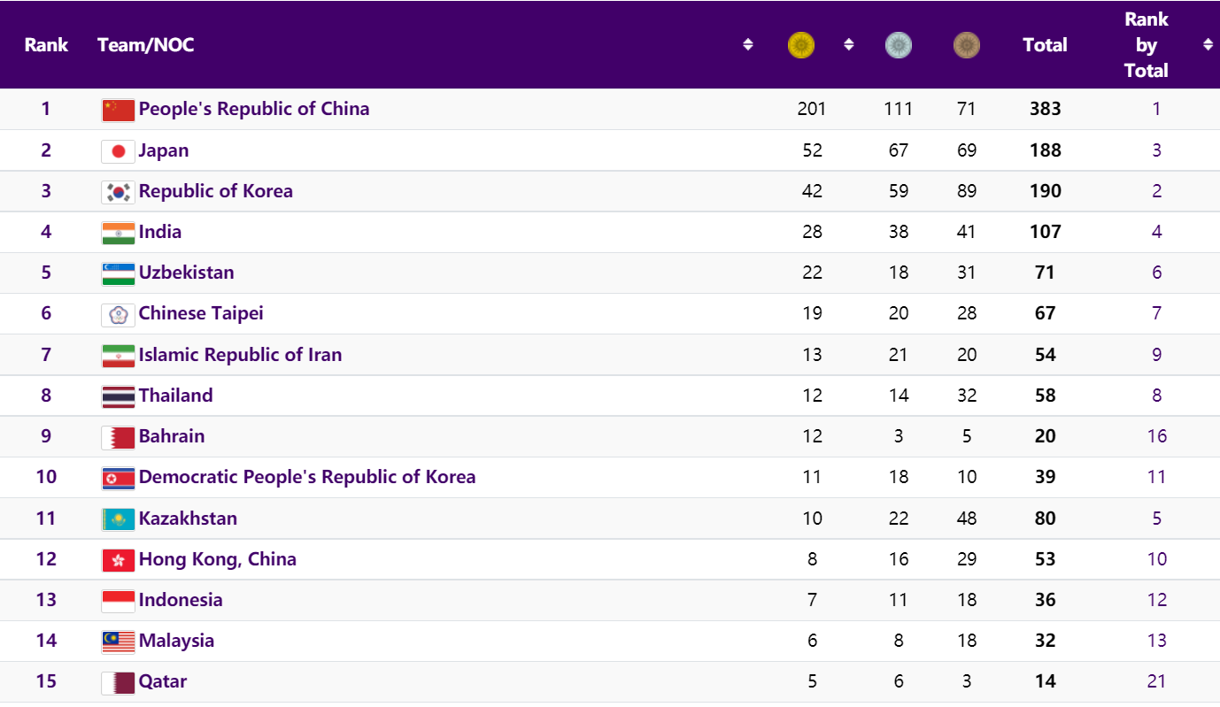 SZ athletes come home with 10 gold medals in Asian Games